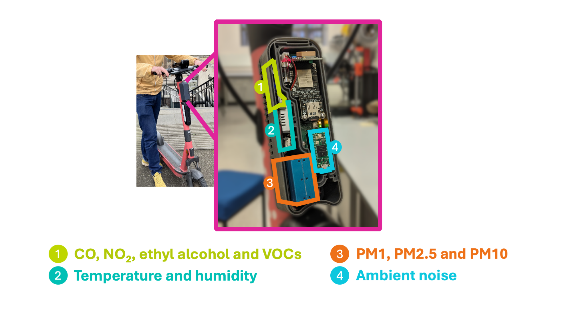 Third sensor prototype, attached to a Voi e-scooter. Showing sensors highlighted: 1. Carbon monoxide, nitrogen dioxide, ethyl alcohol and volatile organic compounds. 2. Particulate matter (PM1, PM2.5, and PM10). 3. Temperature and humidity. 4. Ambient noise.