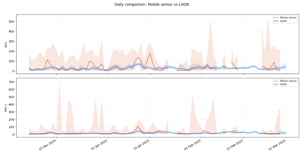 A figure showing the data from the mobile sensors plotted against a static sensor in London.