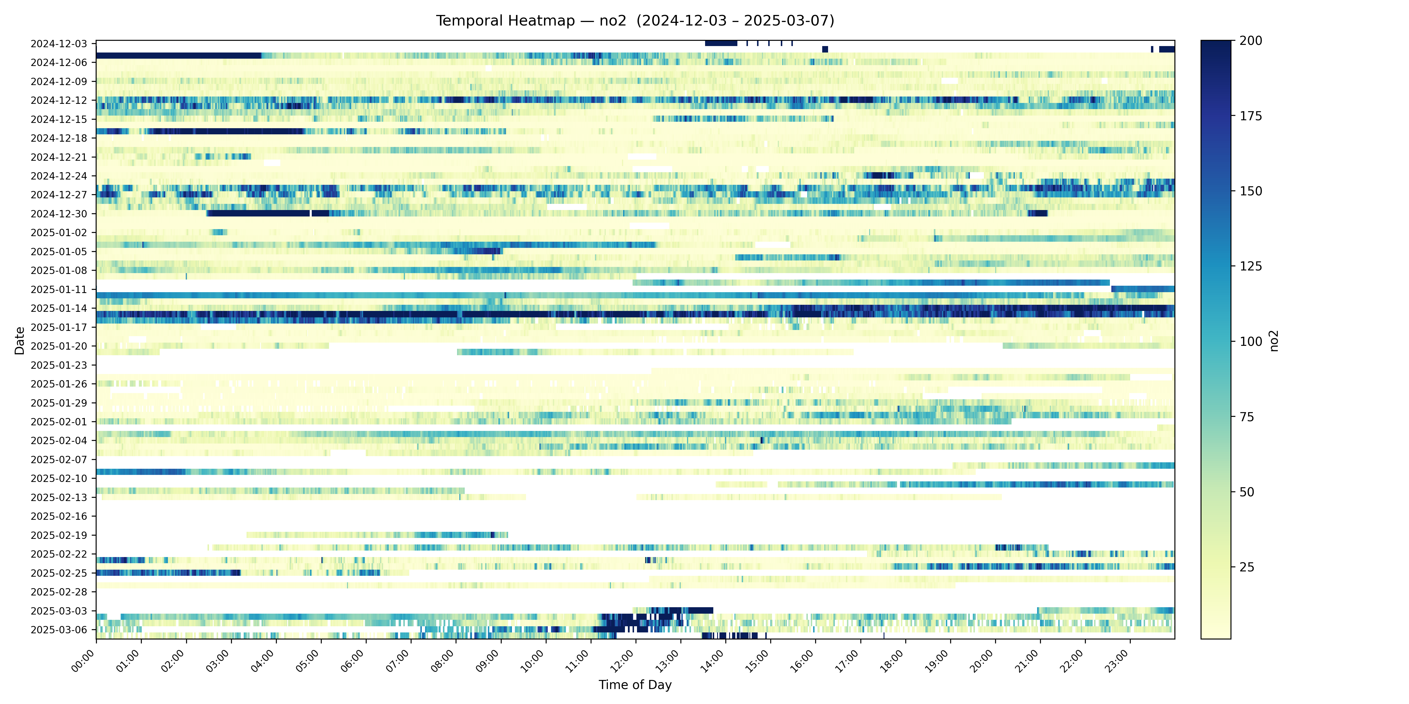 A heat map showing sensor data in the time domain, stacked based on the hour of the day.