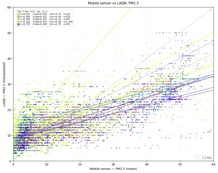 A scatter plot comparing the pollution recorded by the mobile sensor with that recorded by the static sensor. Different location are marked in different colour, with different locations having different levels of correlation with the static sensor. The plot is very hard to read.